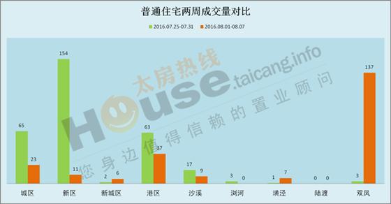 2016年8月1日至8月7日太仓楼市销售周报