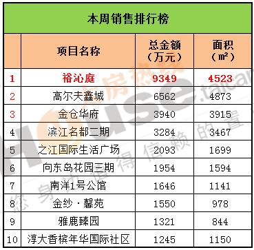 2016年9月19日至9月25日太仓楼市销售周报
