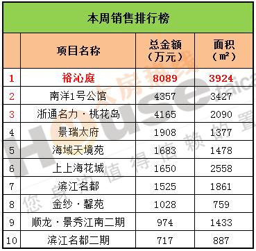 2016年8月8日至8月14日太仓楼市销售周报