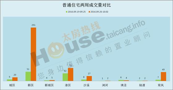 2016年9月26日至10月2日太仓楼市销售周报