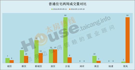2016年9月12日至9月18日太仓楼市销售周报