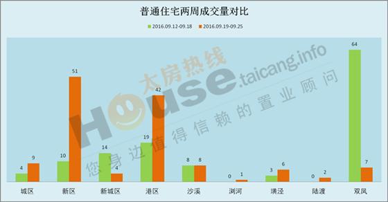 2016年9月19日至9月25日太仓楼市销售周报