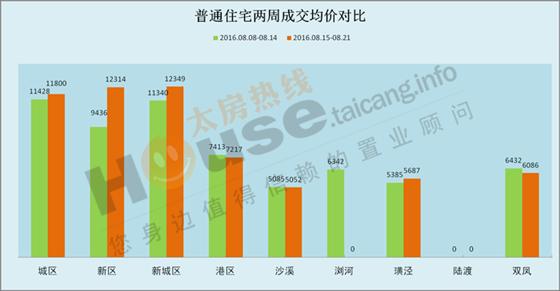 2016年8月15日至8月21日太仓楼市销售周报