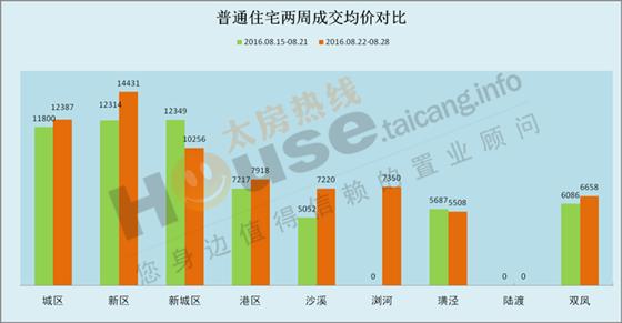 2016年8月22日至8月28日太仓楼市销售周报
