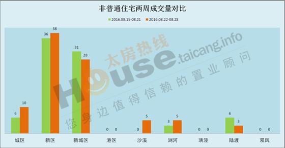 2016年8月22日至8月28日太仓楼市销售周报