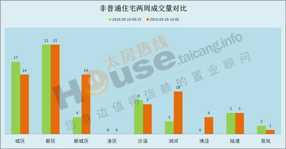 2016年9月26日至10月2日太仓楼市销售周报
