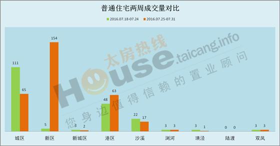 2016年7月25日至7月31日太仓楼市销售周报