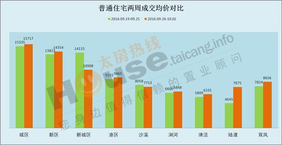 2016年9月26日至10月2日太仓楼市销售周报