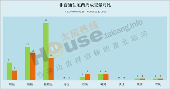 2016年9月12日至9月18日太仓楼市销售周报