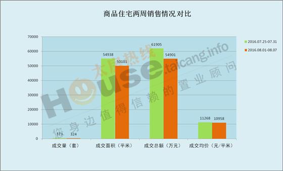 2016年8月1日至8月7日太仓楼市销售周报