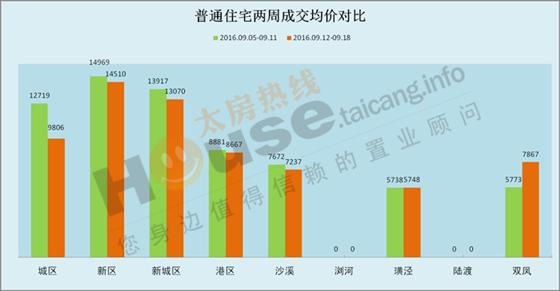 2016年9月12日至9月18日太仓楼市销售周报