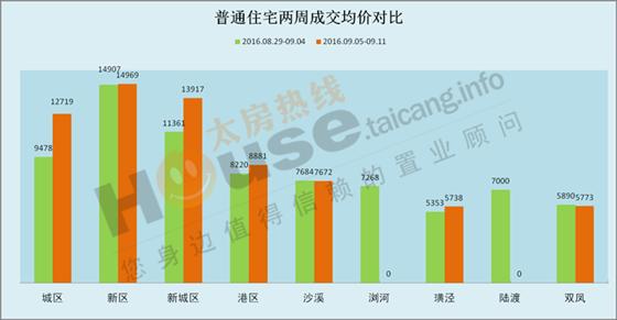 2016年9月5日至9月11日太仓楼市销售周报