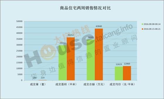 2016年8月15日至8月21日太仓楼市销售周报