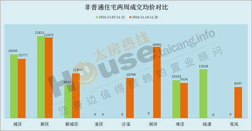 2016年11月14日至11月20日太仓楼市销售周报 
