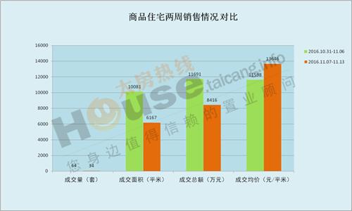 2016年11月07日至11月13日太仓楼市销售周报