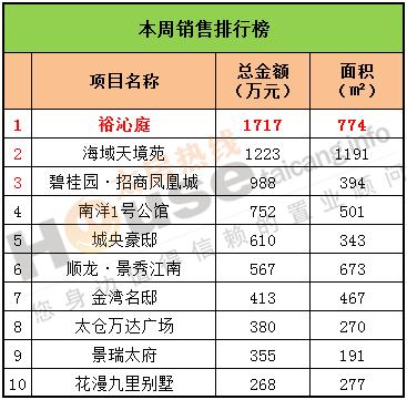 2016年11月14日至11月20日太仓楼市销售周报 