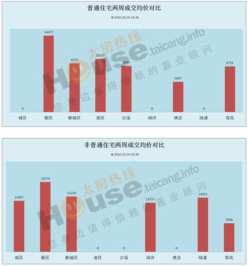 2016年10月24日至10月30日太仓楼市销售周报