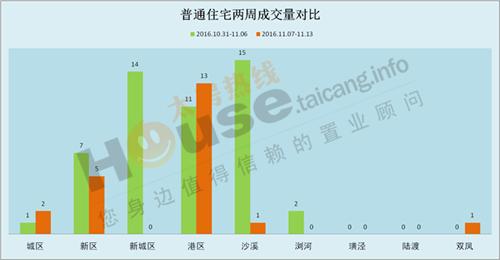 2016年11月07日至11月13日太仓楼市销售周报