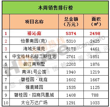 2016年10月24日至10月30日太仓楼市销售周报