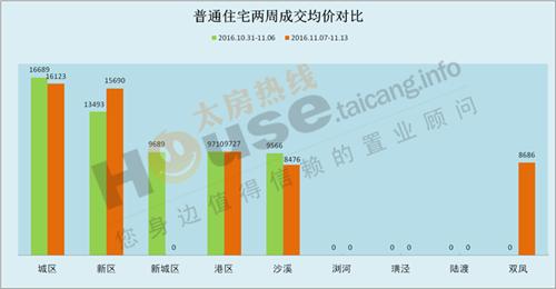 2016年11月07日至11月13日太仓楼市销售周报