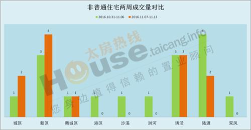 2016年11月07日至11月13日太仓楼市销售周报