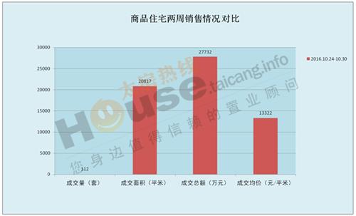 2016年10月24日至10月30日太仓楼市销售周报