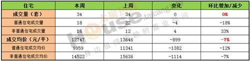 2016年11月14日至11月20日太仓楼市销售周报 