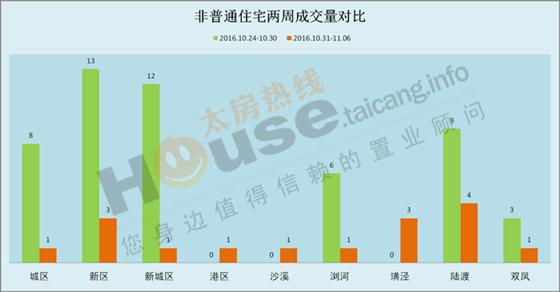 2016年10月31日至11月06日太仓楼市销售周报