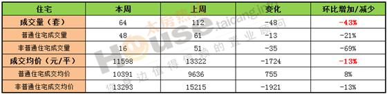 2016年10月31日至11月06日太仓楼市销售周报