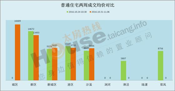 2016年10月31日至11月06日太仓楼市销售周报