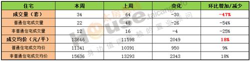 2016年11月07日至11月13日太仓楼市销售周报
