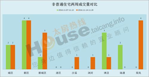 2016年11月14日至11月20日太仓楼市销售周报 