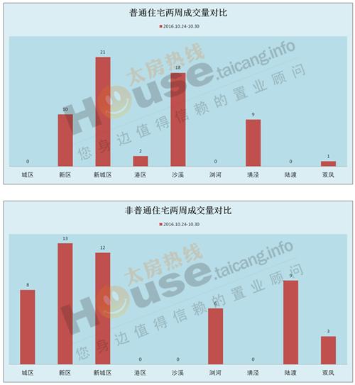 2016年10月24日至10月30日太仓楼市销售周报