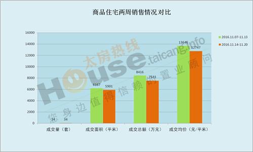 2016年11月14日至11月20日太仓楼市销售周报 