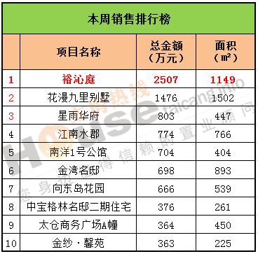 2016年11月07日至11月13日太仓楼市销售周报