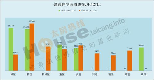 2016年11月14日至11月20日太仓楼市销售周报 