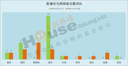 2016年11月14日至11月20日太仓楼市销售周报 