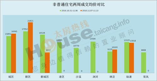 2016年11月07日至11月13日太仓楼市销售周报