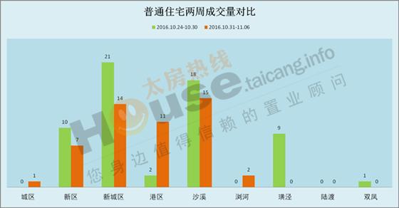 2016年10月31日至11月06日太仓楼市销售周报