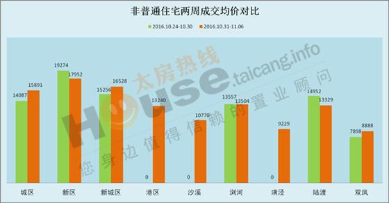 2016年10月31日至11月06日太仓楼市销售周报