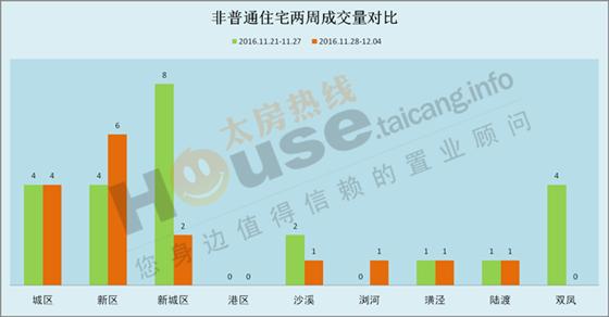 2016年11月28日至12月4日太仓楼市销售周报
