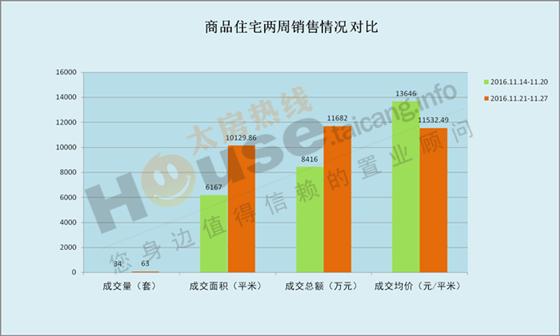 2016年11月21日至11月27日太仓楼市销售周报