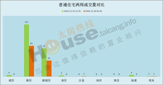 2016年12月26日至1月1日太仓楼市销售周报