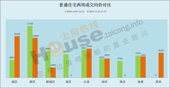 2016年11月21日至11月27日太仓楼市销售周报