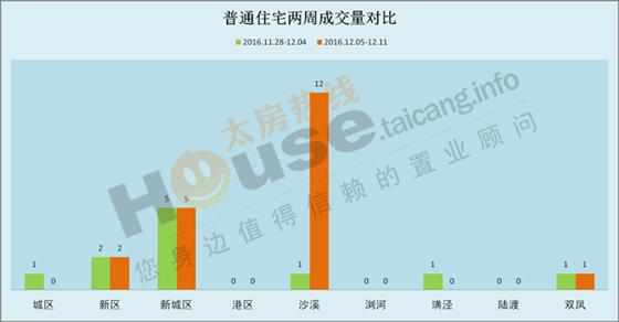 2016年12月5日至12月11日太仓楼市销售周报