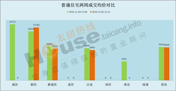2016年12月5日至12月11日太仓楼市销售周报
