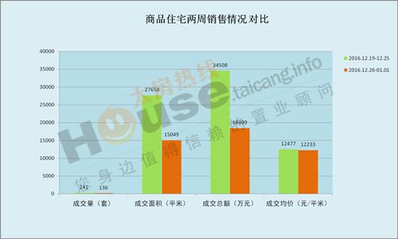 2016年12月26日至1月1日太仓楼市销售周报