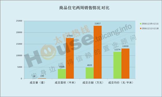 2016年12月12日至12月18日太仓楼市销售周报