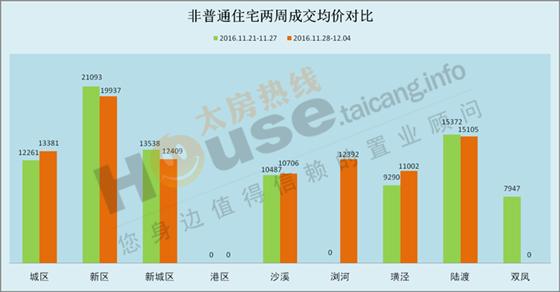 2016年11月28日至12月4日太仓楼市销售周报