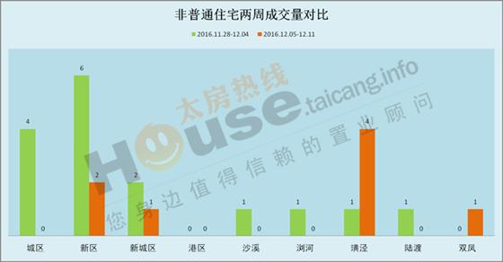 2016年12月5日至12月11日太仓楼市销售周报